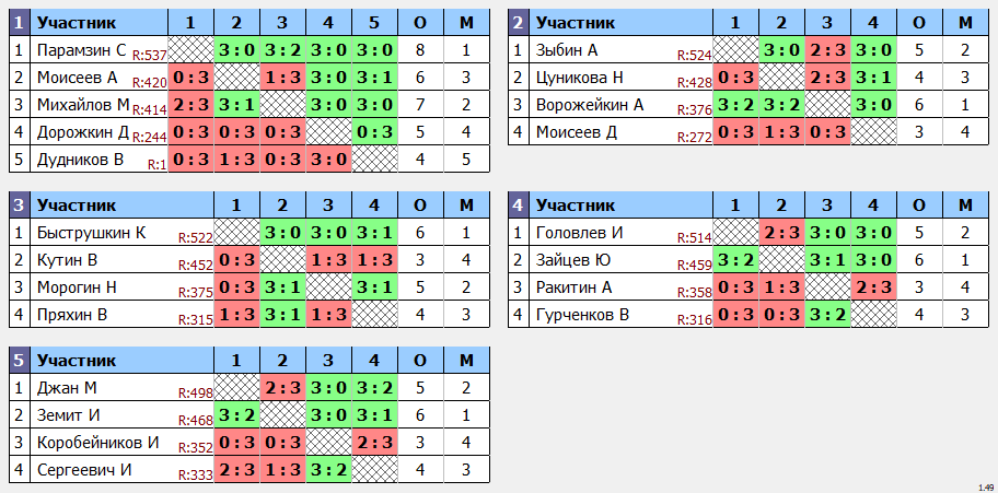 результаты турнира Макс-567 в ТТL-Савеловская 